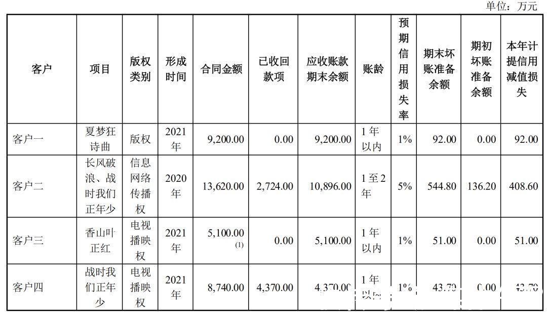 净利润|2021电视剧公司年度业绩：稻草熊领跑，唐德扭亏，慈文、欢瑞亏损