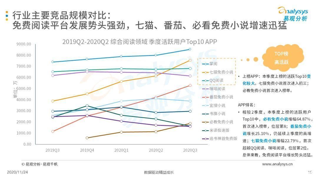 加剧|手机阅读市场马太效应加剧，IP改造将为发展重点