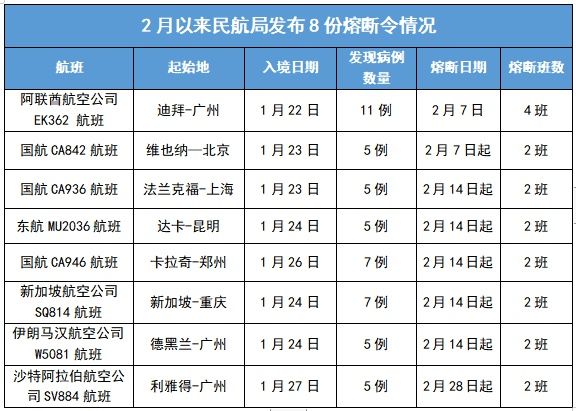 病例|民航局一周发布8份熔断令，涉及8个航班发现50例确诊病例