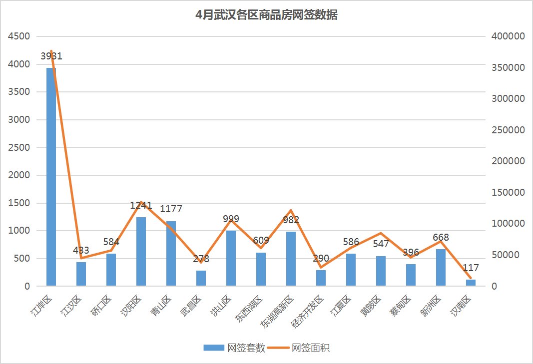 成交|4月份新房网签数据出炉!环比下降1.8%,同比下降46.2%!