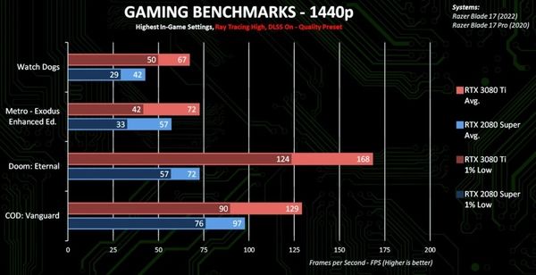 毁灭战士：永恒|RTX 3080Ti移动版游戏性能曝光：大幅领先RTX 2080S，2K游戏无压力