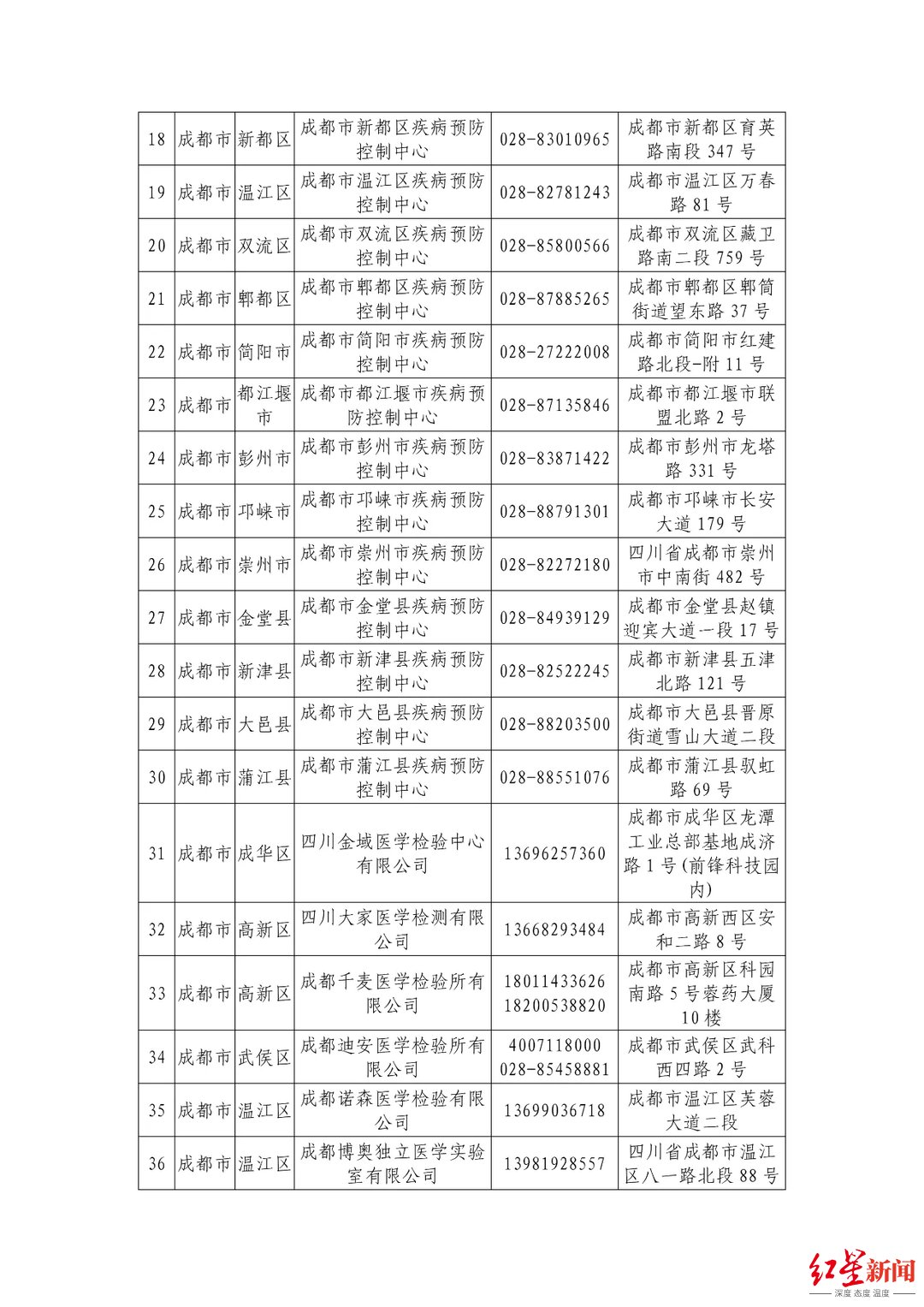 机构|最新最全！四川省公布944家新冠病毒核酸检测机构信息