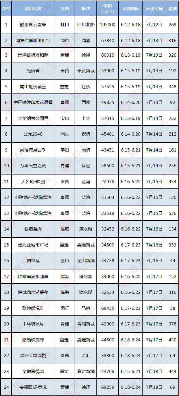 上海|一周成交近3000套，11个开盘7个日光！上海新房市场热度爆表