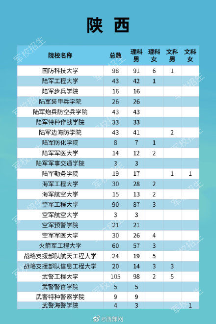 军校|携笔从戎！2021年军校招生计划发布 24所军校在陕招生