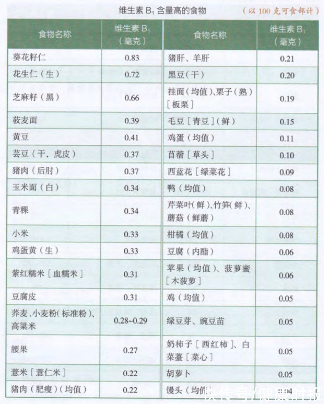 维生素b|国人吃得好了但普遍缺乏这5种营养素！照着吃可以补回来