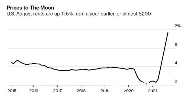 长租别墅|全美租金同比上涨超10%,长租别墅行业整体入住率达98%!