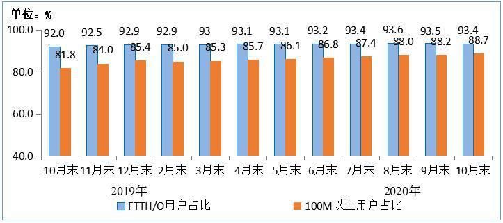 宽带用户|三大运营商固网宽带用户已达4.81亿户千兆用户499万户