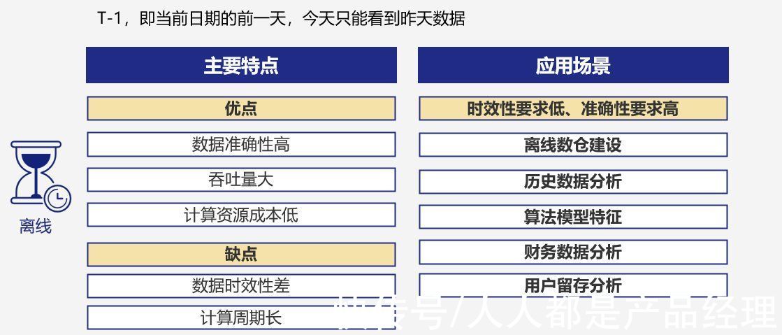 时效性|一文搞懂：离线数据、实时数据究竟该如何选择