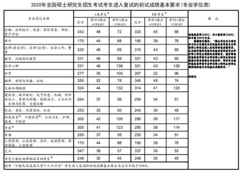 单科分数线|2021考研人近422万？今年国家线“走向”如何？