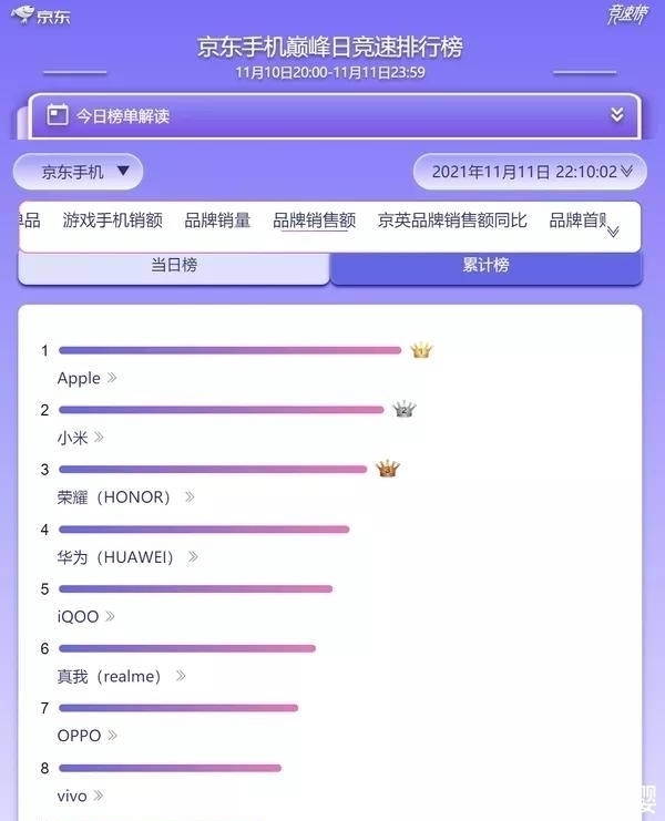 国产品牌|双11手机销量榜：苹果跌落榜首，小米登顶，苹果神话破灭了？