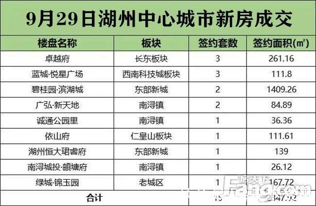 卓越府|日报!9月29日湖州中心城市新房成交15套,卓越府和南城·悦星广场成交3套并列第一