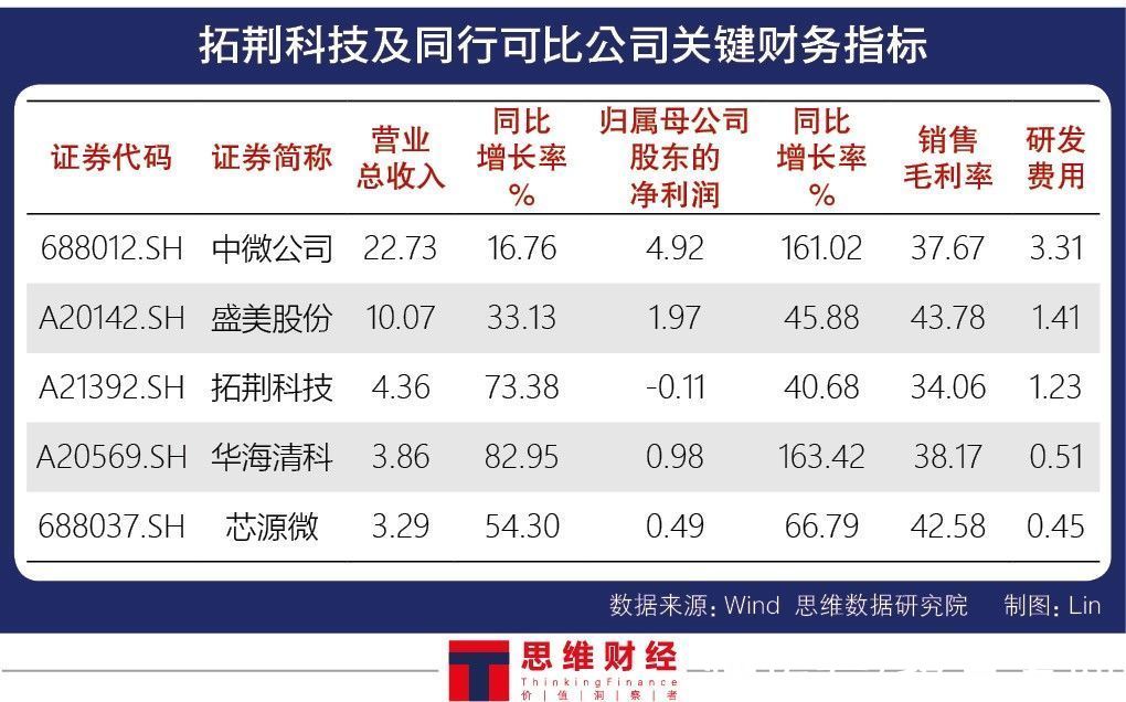 设备|半导体设备商拓荆科技发力高端 扩张逻辑能否支撑扭亏为盈