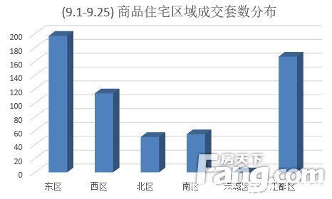 住宅|2021年9月扬州商品房成交638套 同比下降75.19%