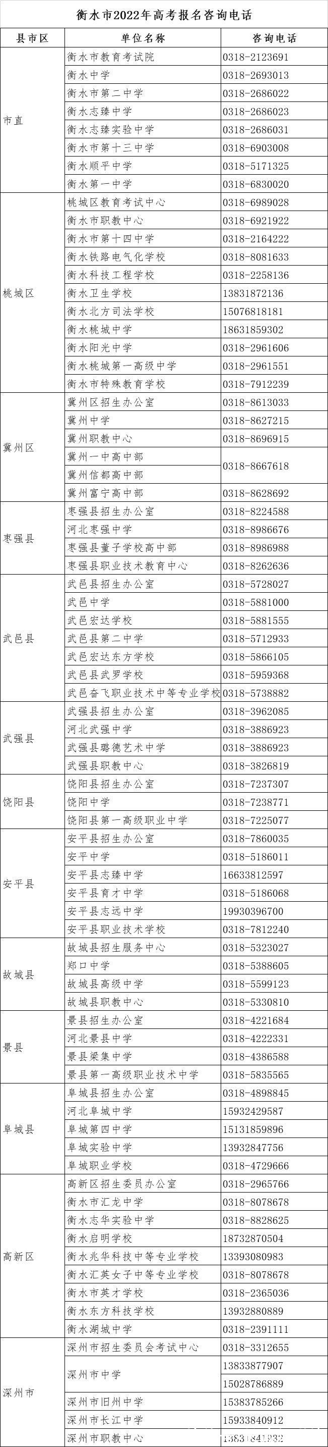 高考|河北省2022年高考报名将于11月21日结束，各地咨询电话公布