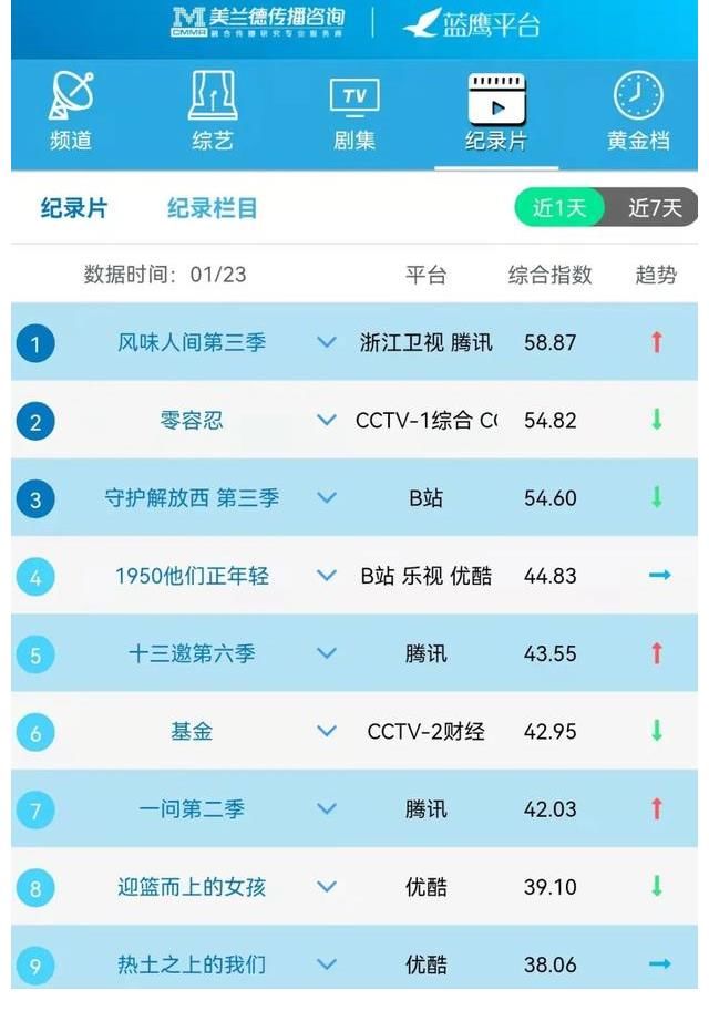 蓝鹰指数｜1月23日影视内容融合传播影响力排行榜TOP10