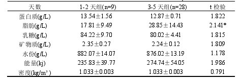 母乳|6个月后母乳就没营养啦？这才是评判母乳质量的正确方法！