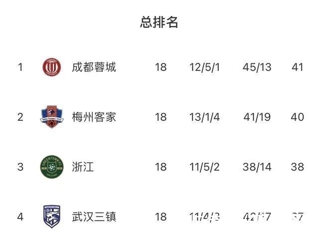 球队|中甲冲超四强争霸,“中甲拜仁”或后来居上,一球队大概率打酱油