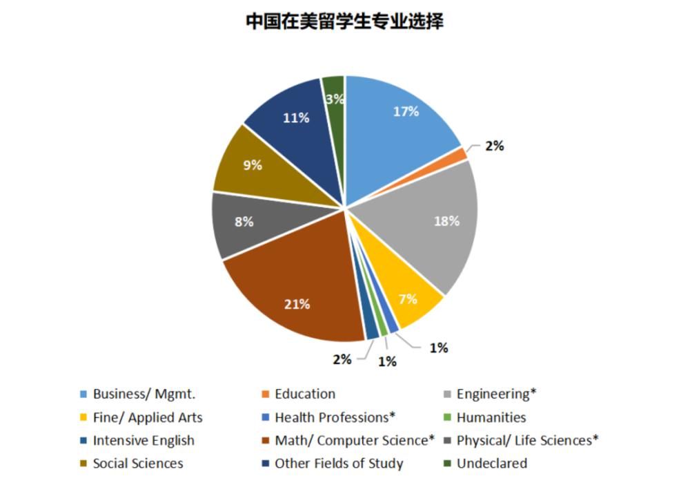 国际生|商科、工程热度降低，CS专业太受欢迎，录取难度再次飙升！