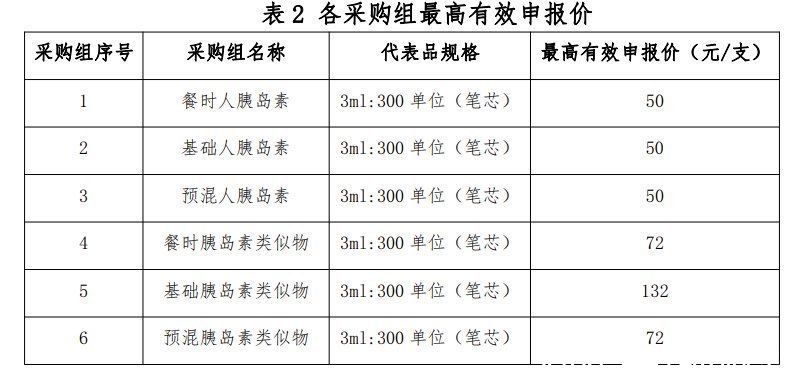 张彦君|第六批国家药品集采胰岛素专项工作启动