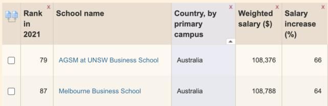 《金融时报》全球MBA排名发布！新南、墨大进入全球前百！