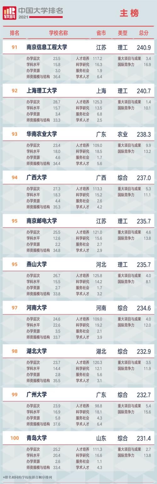 广州江山艺术｜软科2021中国最新大学排名：广东仅11所高校进入全国100强！