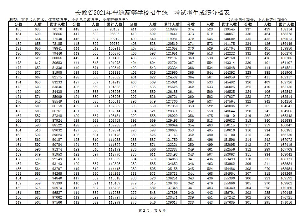 理科|安徽2021年高考成绩分档表公布：文科670分及以上35人理科697分及以上36人