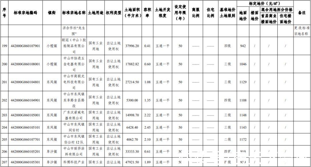 楼面|最高9190元/㎡！中山官宣255个小区最新标定地价！核心地段楼面地价依旧坚挺