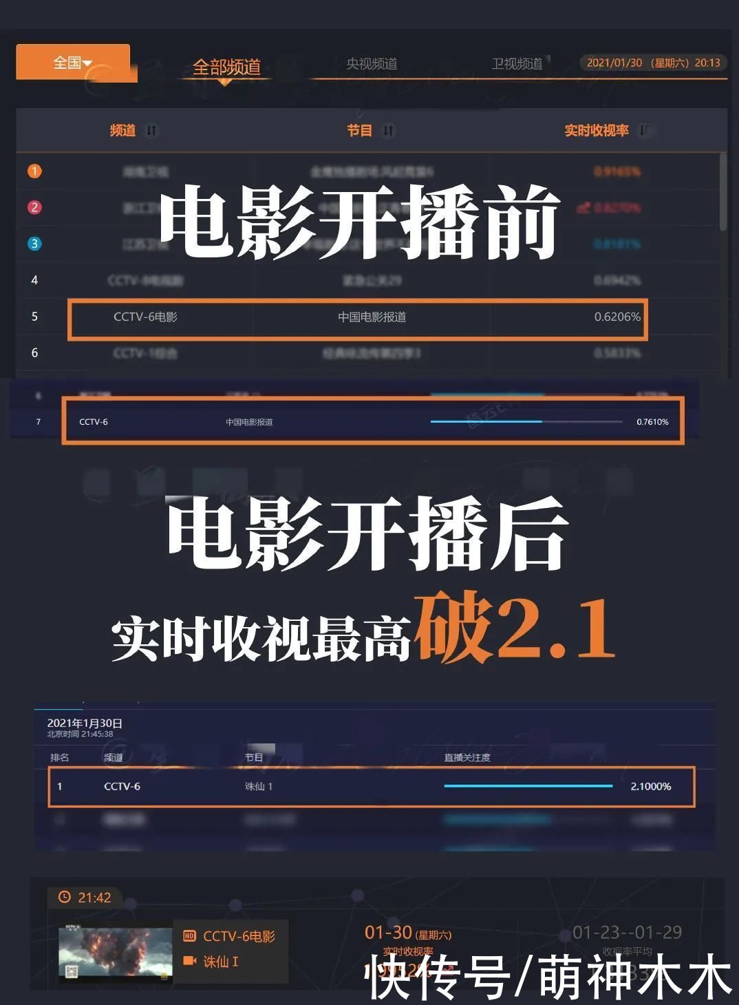 肖战《诛仙1》央视首播，实时收视率破2，登上海外热搜人气不减