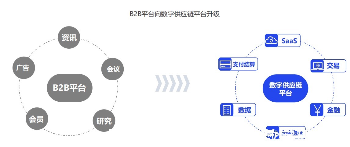 b2b|可交易外，产业互联网平台如何数字化“蝶变”？