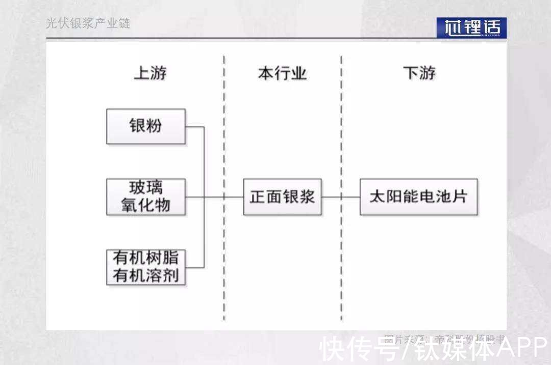 光伏银浆|被资本“嫌弃”的光伏银浆双雄