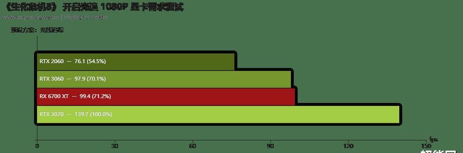 显卡|《生化危机8》硬件需求测试：贴近主流玩家配置的3A大作