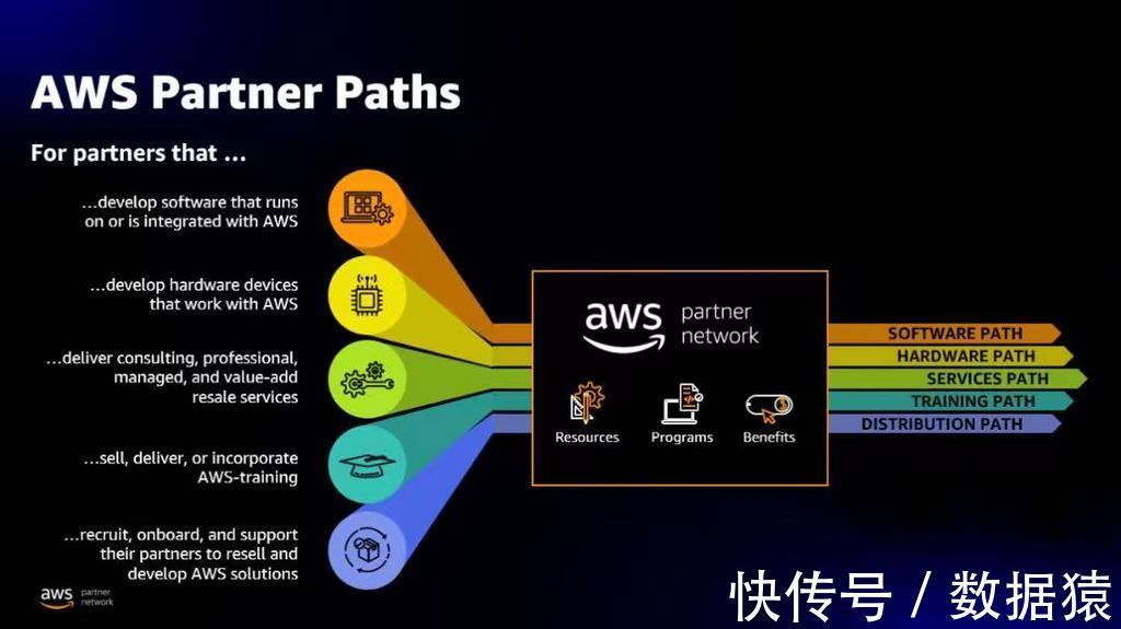 isv|亚马逊云科技中国合作伙伴网络新增两大重点业务,加速为合作伙伴网络成员赋能