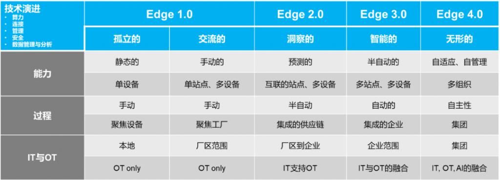 翻天覆地|边缘计算4.0正急速驶来，你做好准备了吗？