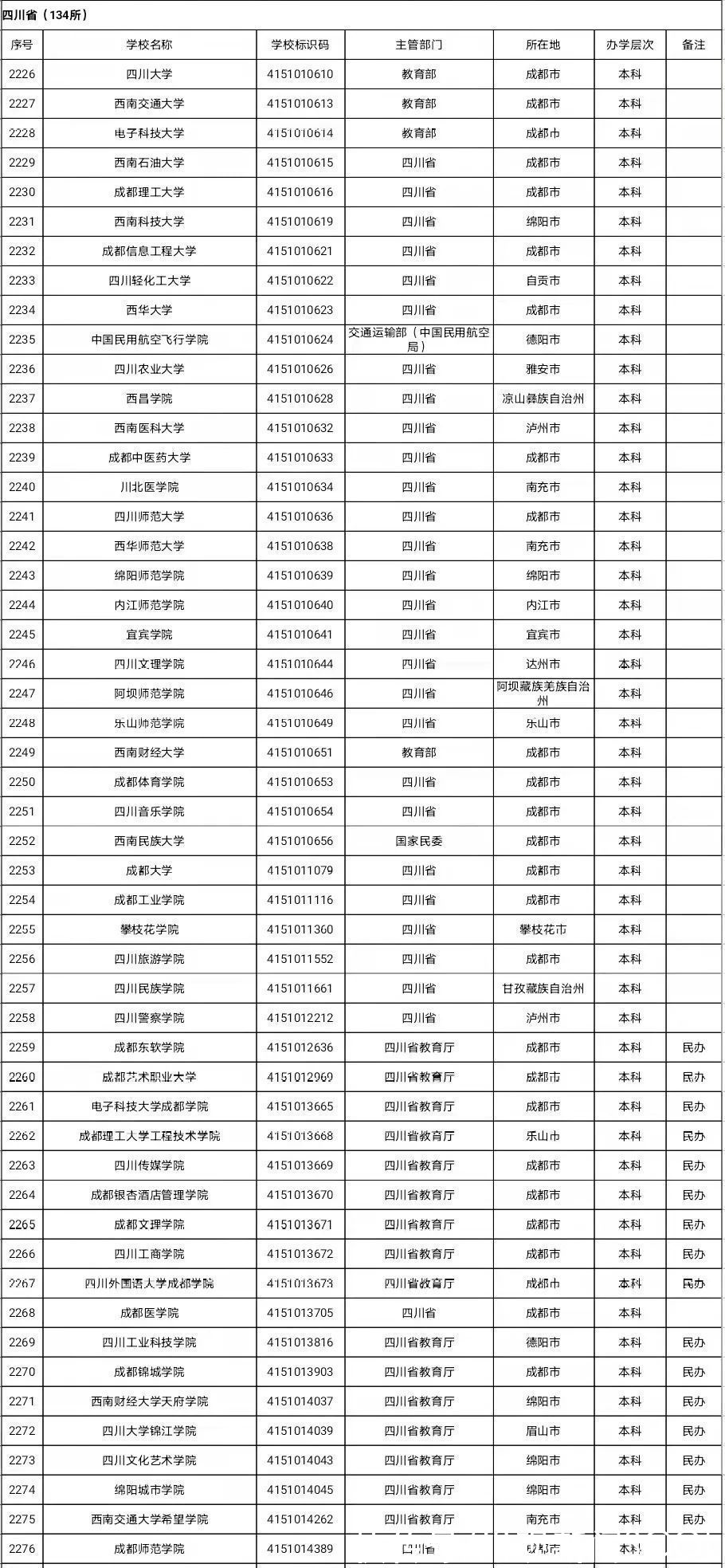 高等学校|全国高等学校名单最新发布！四川有这134所→