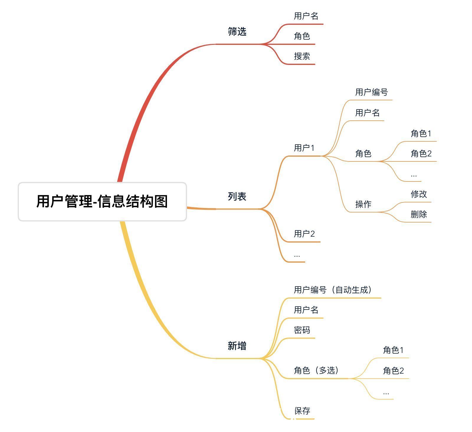 人力资源部|权限管理的“前世今生”