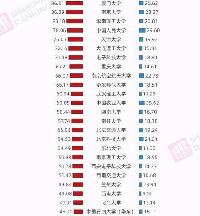 学生|2021部属高校学生人均预算排名：82所高校上榜，清华学生最幸福！