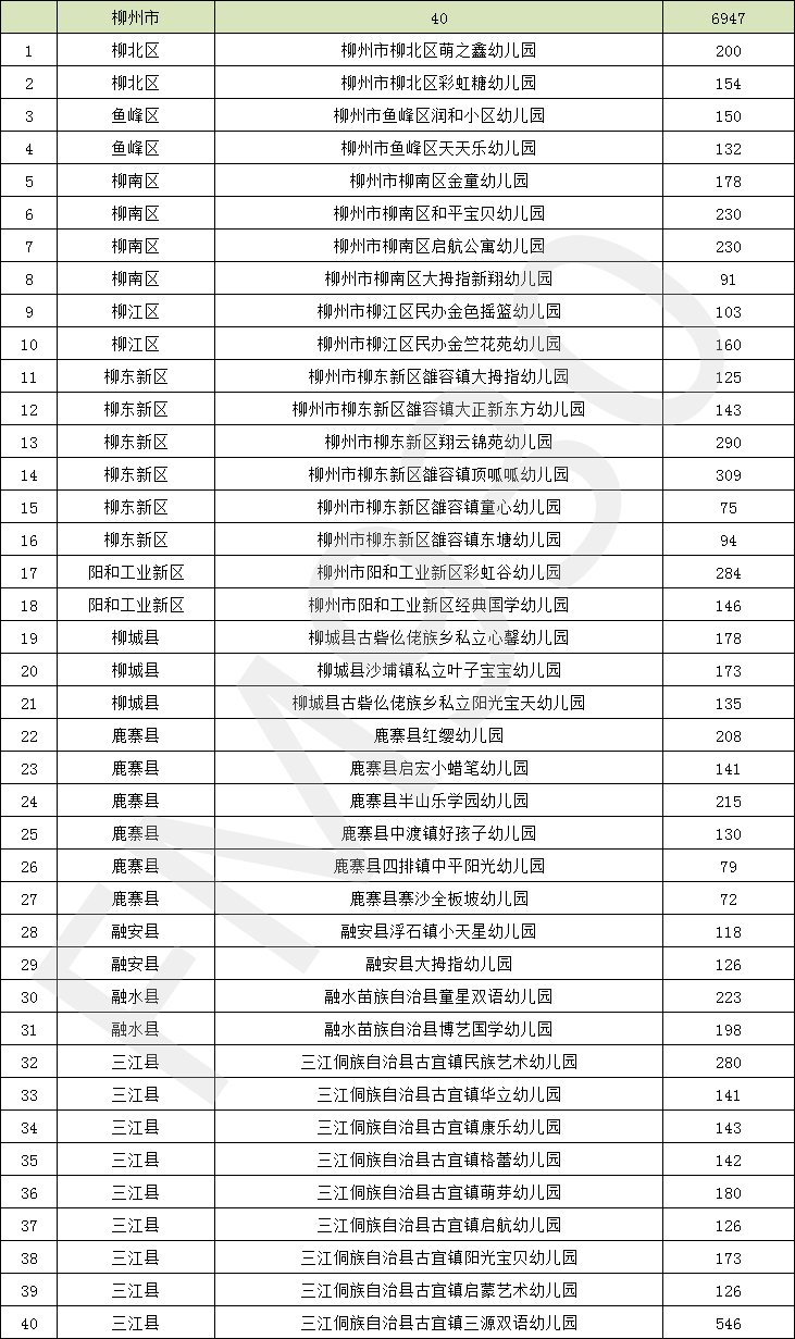 降低|正在公示！广西新认定497所多元普惠幼儿园，收费有所降低！柳州有这些→