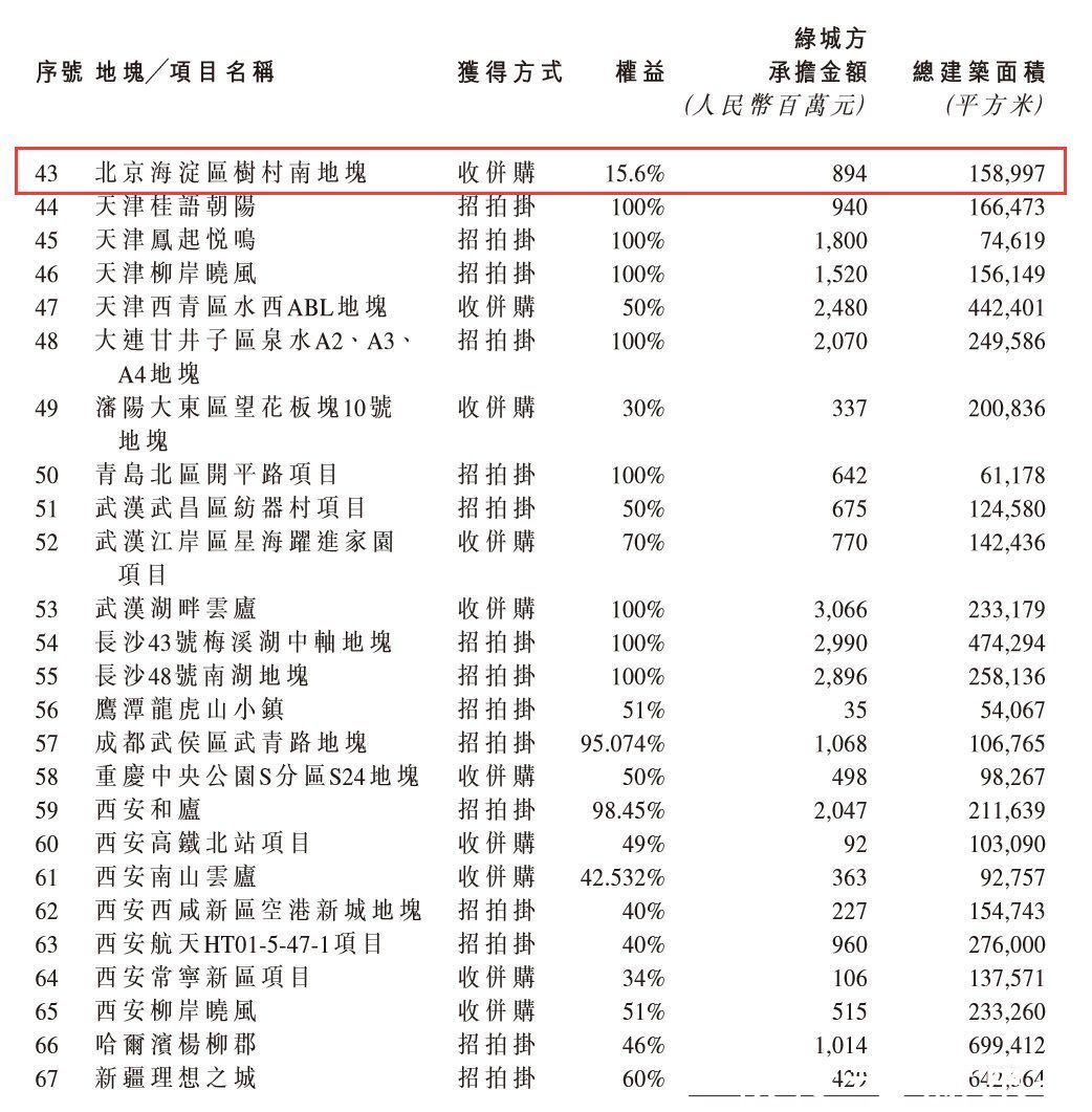 海淀树村|绿城入股北京海淀树村南地块 权益占比15.6%