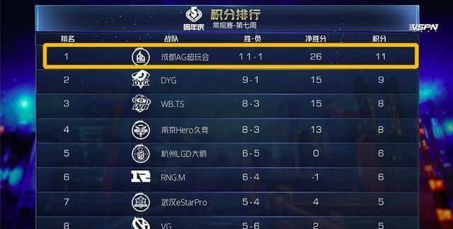 豪取|AG豪取9连胜，月光霸气发博：比运营、打架、战术？排好队，一个一个来