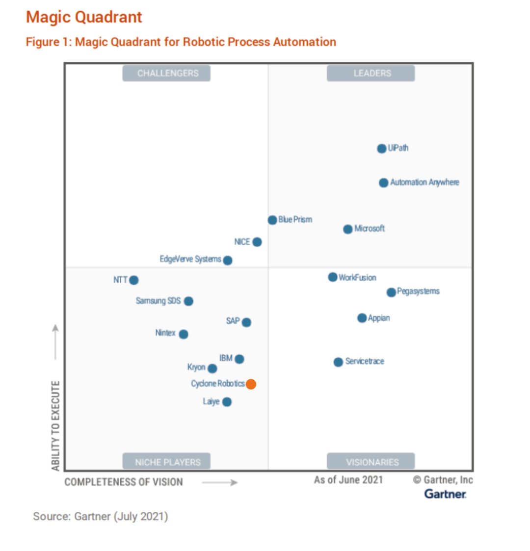 魔力|全球RPA浪潮爆发，弘玑Cyclone如何做到Gartner魔力象限中国厂商最佳位置？