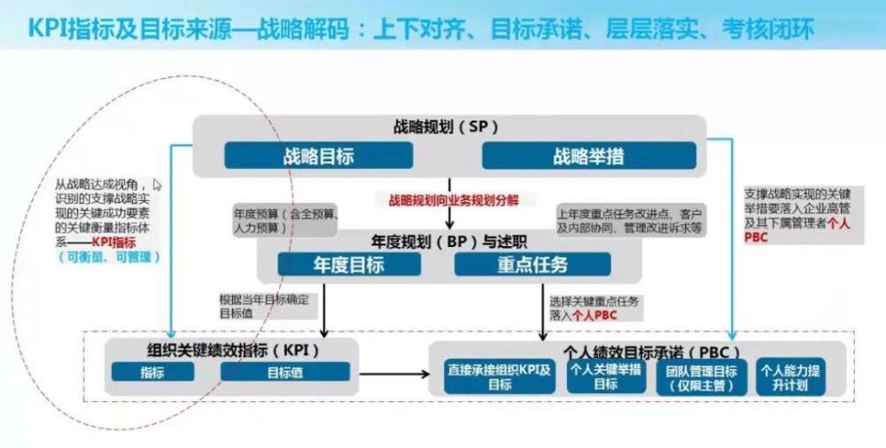 双塔|双塔奇兵：左路KPI，右路OKR