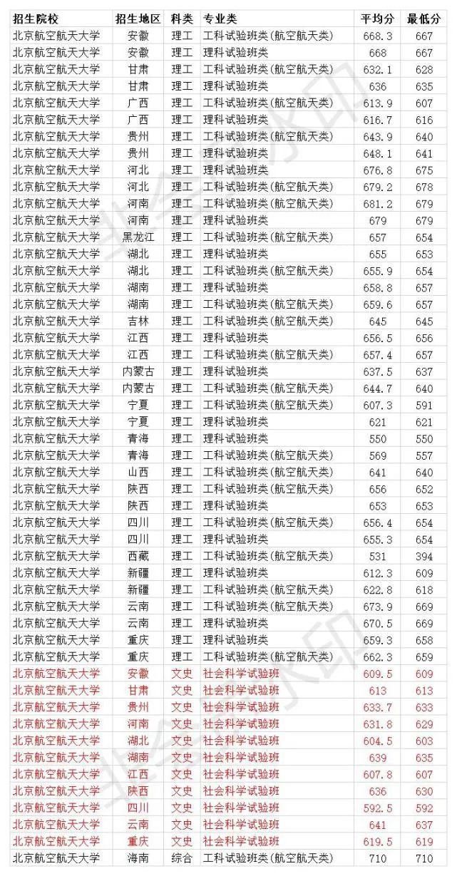 北京航空航天大学2020各省高考录取分数线及王牌专业汇总