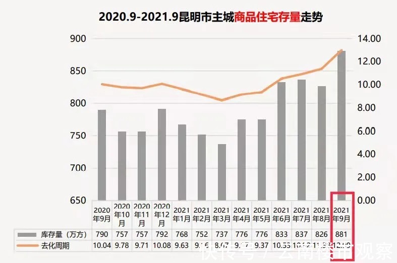 昆明|跌了88元,9月昆明商品住宅均价降至1.4万/㎡元以下?