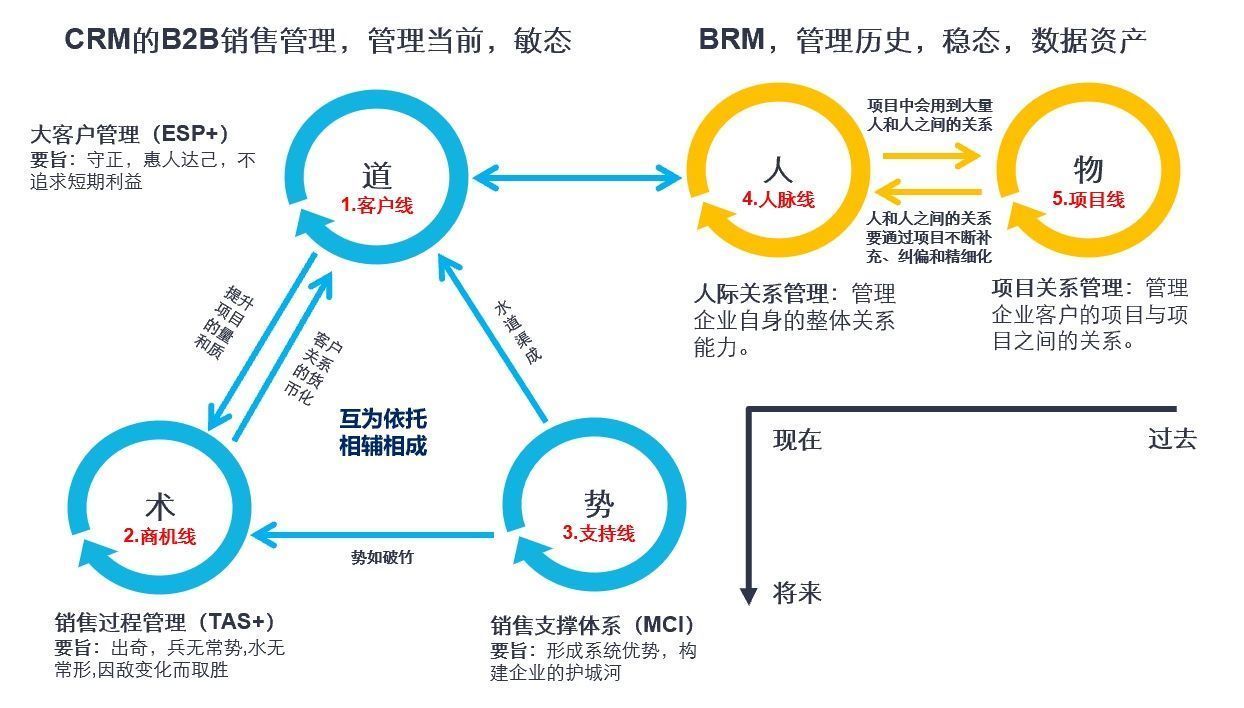 管理|有效关系经营七要素