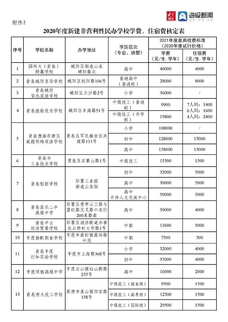 住宿费|权威发布！青岛这28所民办学校学费住宿费标准按此执行