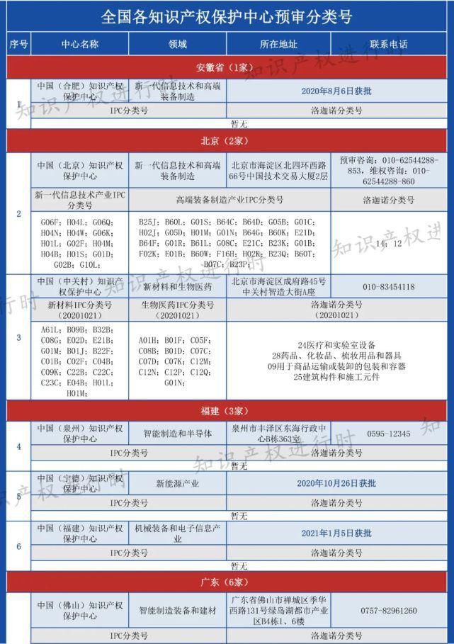 全国各知识产权保护中心专利预审IPC及洛迦诺分类号