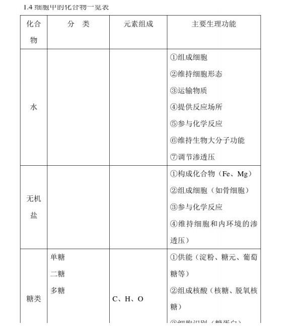 2021年高考生物：总复习必备、全套基础知识复习提纲（精华版）