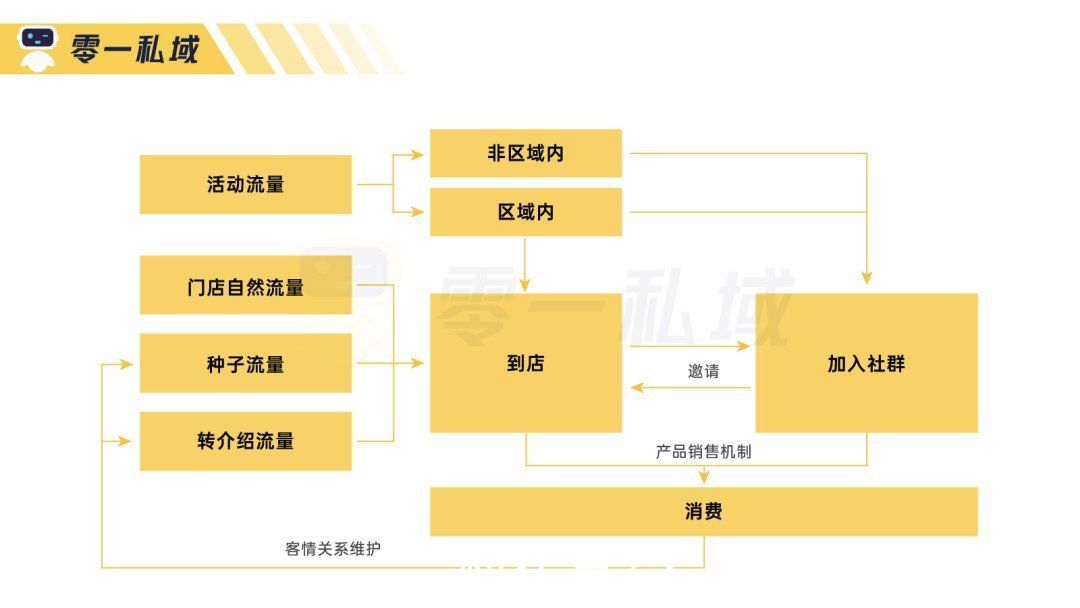 店长|独家实战复盘：社群平均留存率77%，私域如何反哺实体门店到店率