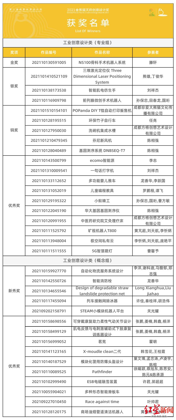 2021金熊猫天府创意$超百万奖金花落谁家？“2021金熊猫天府创意设计奖”获奖名单揭晓