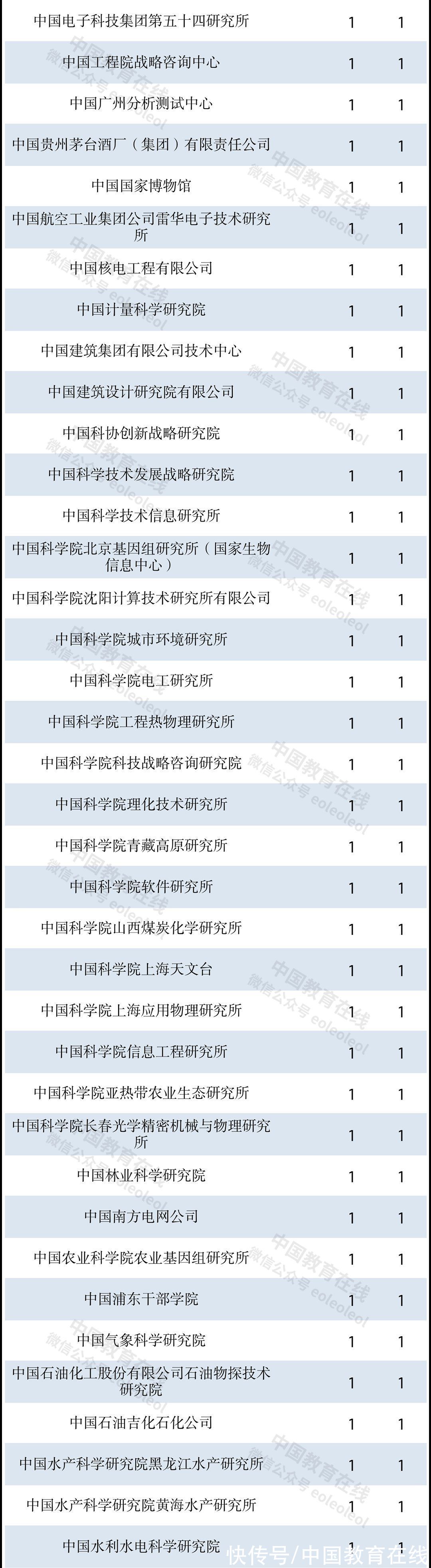 又一重要名单公示，哪些高校表现出色？